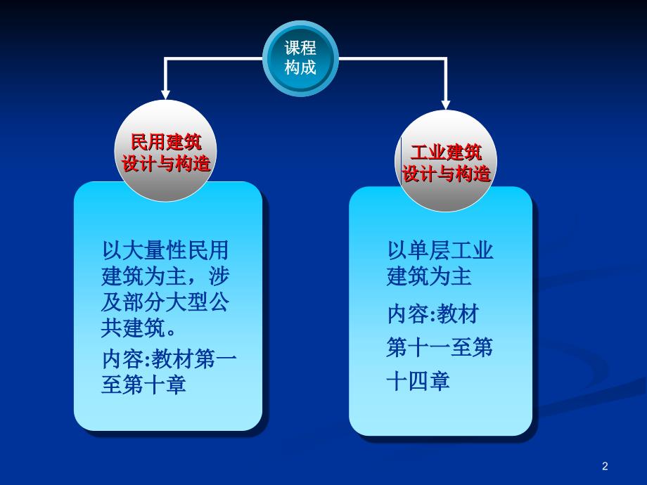 房屋建筑学黄石理工课件_第2页