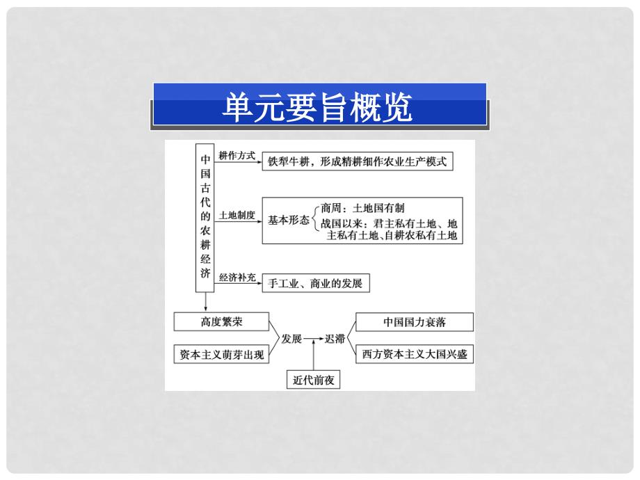 高三历史二轮复习 中国古代的农耕经济3课件 新人教版_第2页