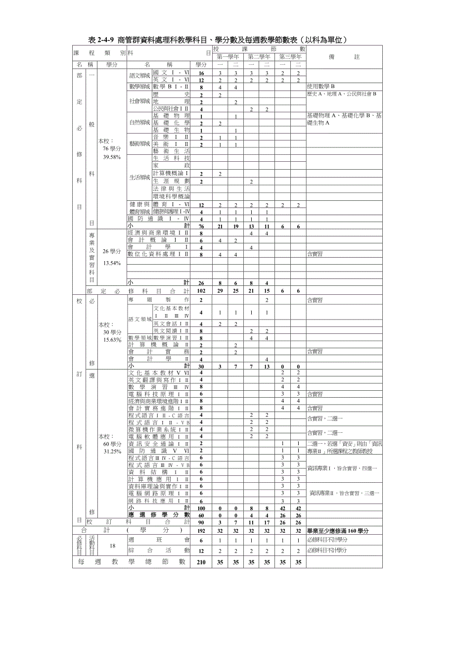 商管群商业经营科教学科目.doc_第3页