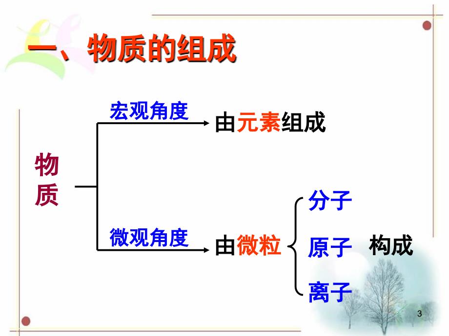 高三化学总复习课堂PPT_第3页