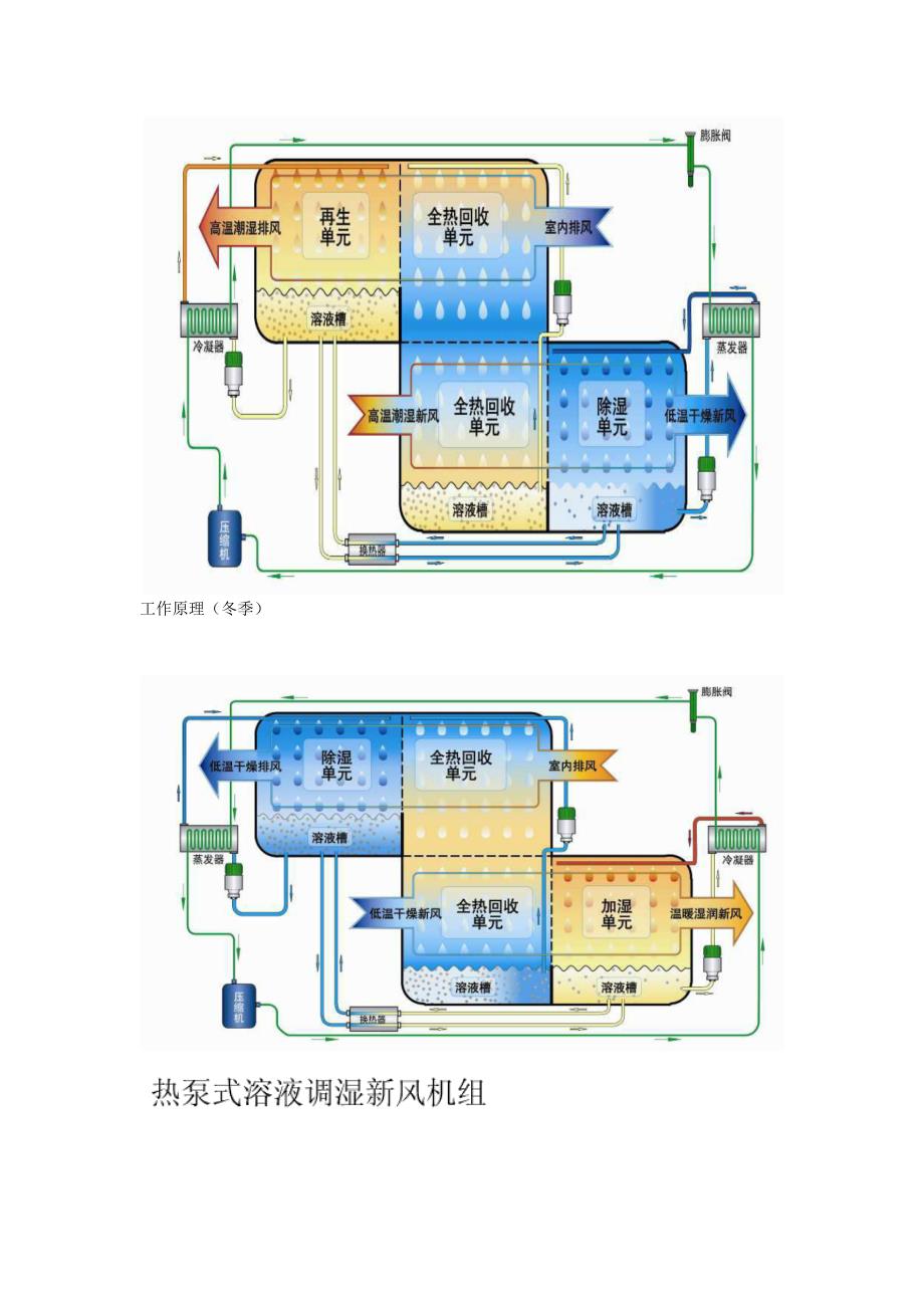 热泵式溶液调湿新风机组(精品)_第2页