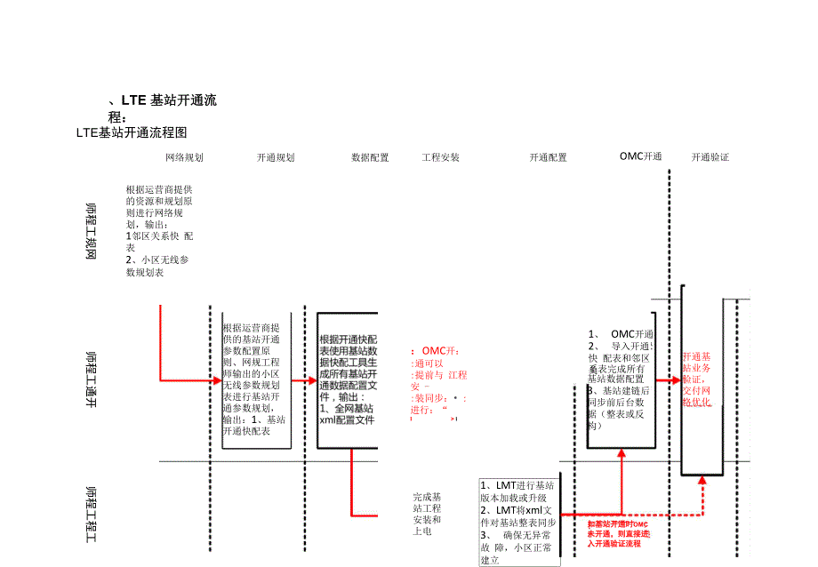 LTE基站开通、安装场景、工程优化说明V10_第1页