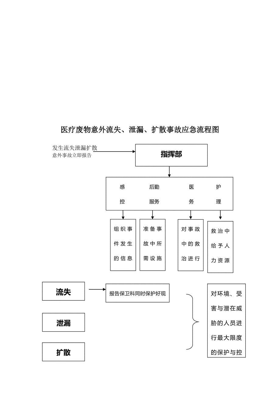 医疗废物意外流失、泄漏、扩散事故应急流程图.doc_第5页