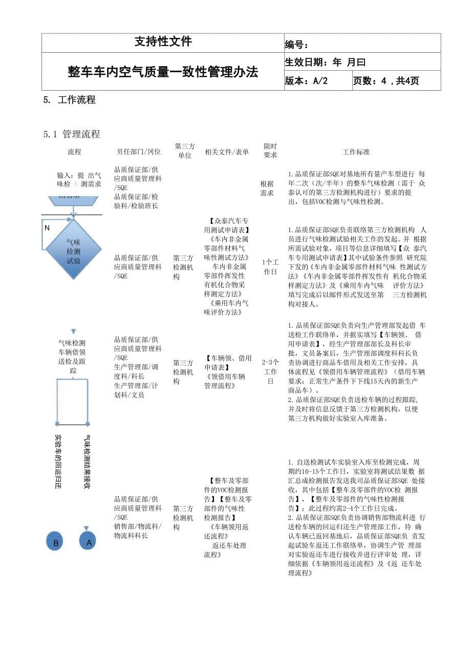 整车车内空气质量一致性管理办法_第5页