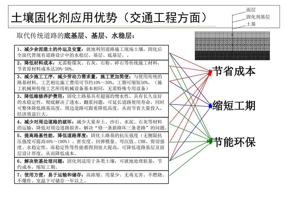 土壤固化剂简介20140616.ppt_第5页