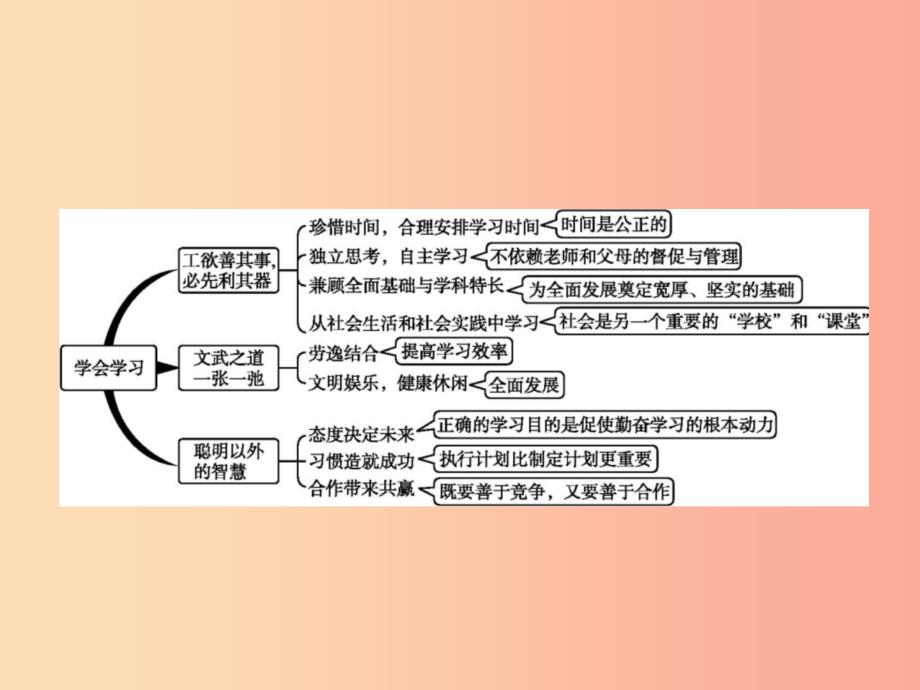 七年级政治上册 第二单元 学会学习单元整合课件 教科版.ppt_第2页