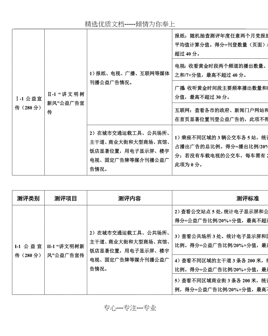 浙江省城市文明程度指数测评体系_第3页