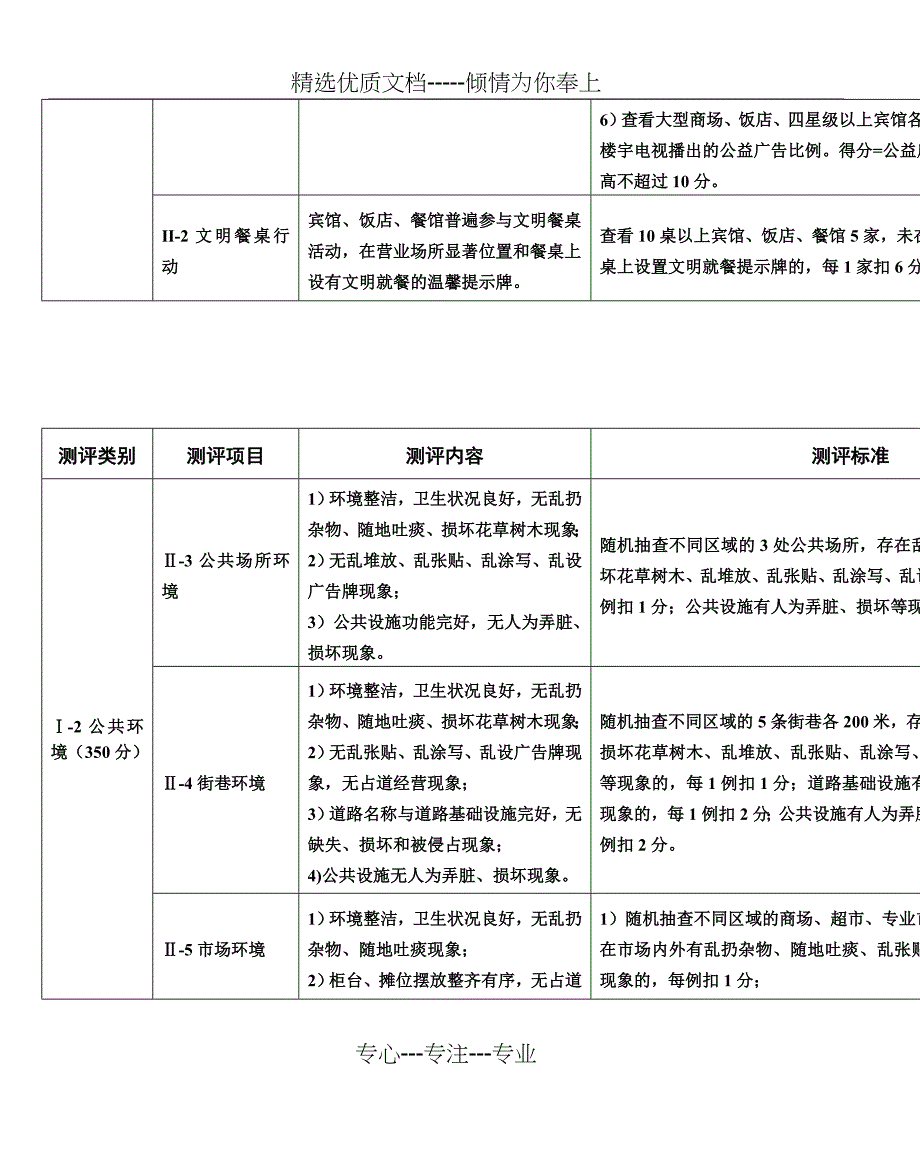 浙江省城市文明程度指数测评体系_第4页