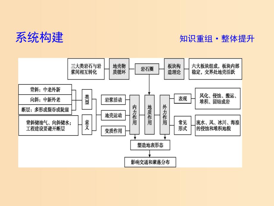 2019版高考地理二轮总复习第一篇专题重难突破专题四地壳运动规律课件.ppt_第4页