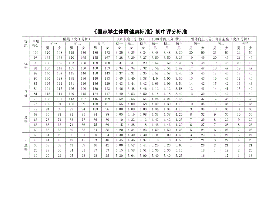《国家学生体质健康标准》初中评分标准_第1页