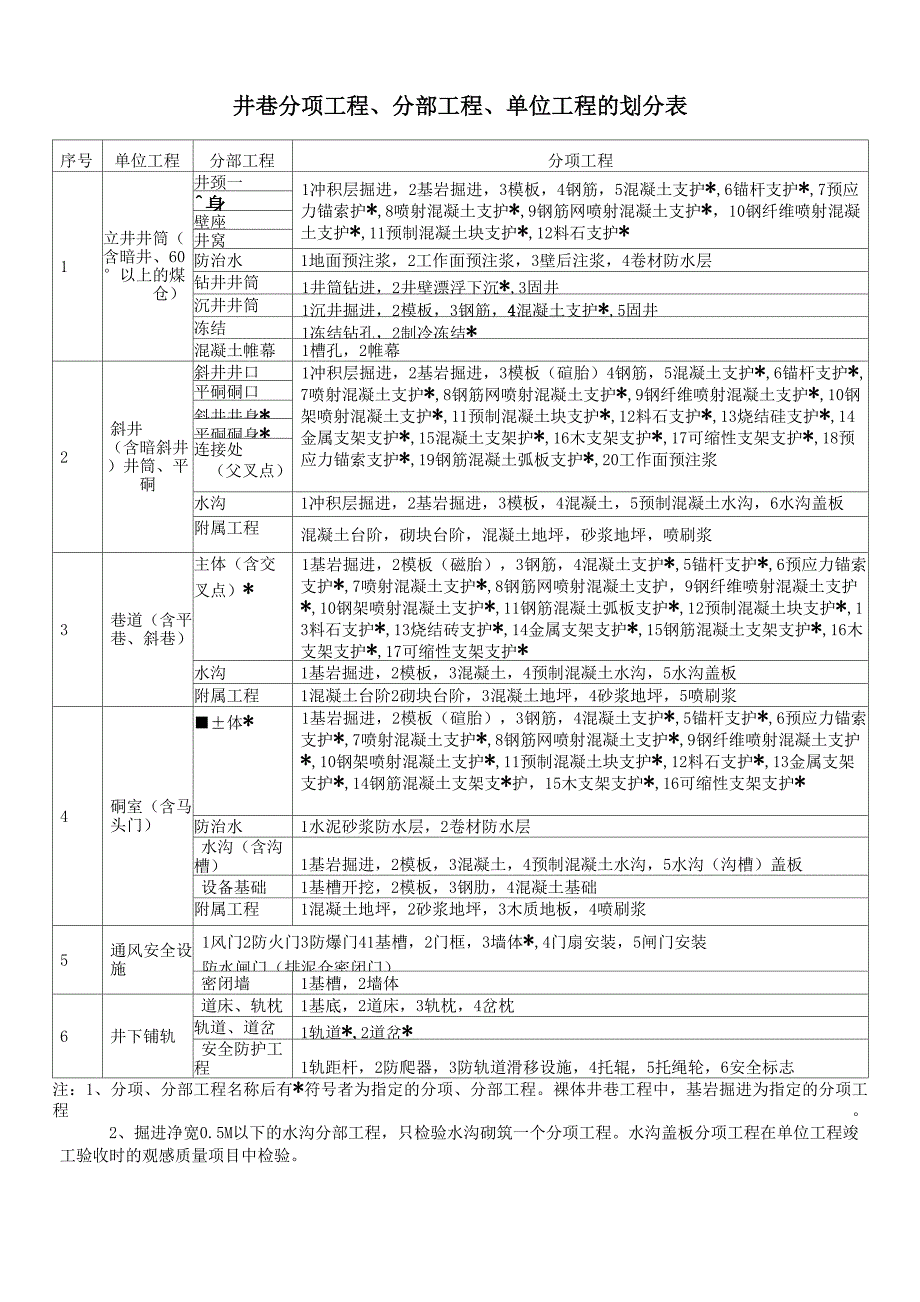 矿井分项工程、分部、单位工程划分_第1页