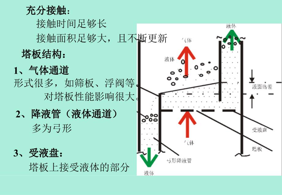 《板式塔设计》PPT课件.ppt_第2页