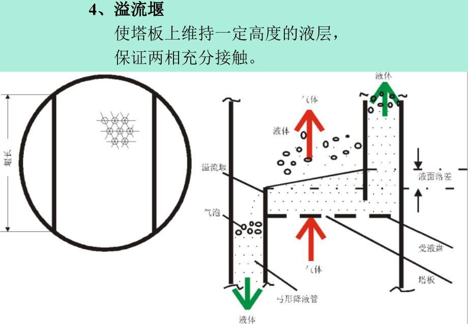 《板式塔设计》PPT课件.ppt_第3页