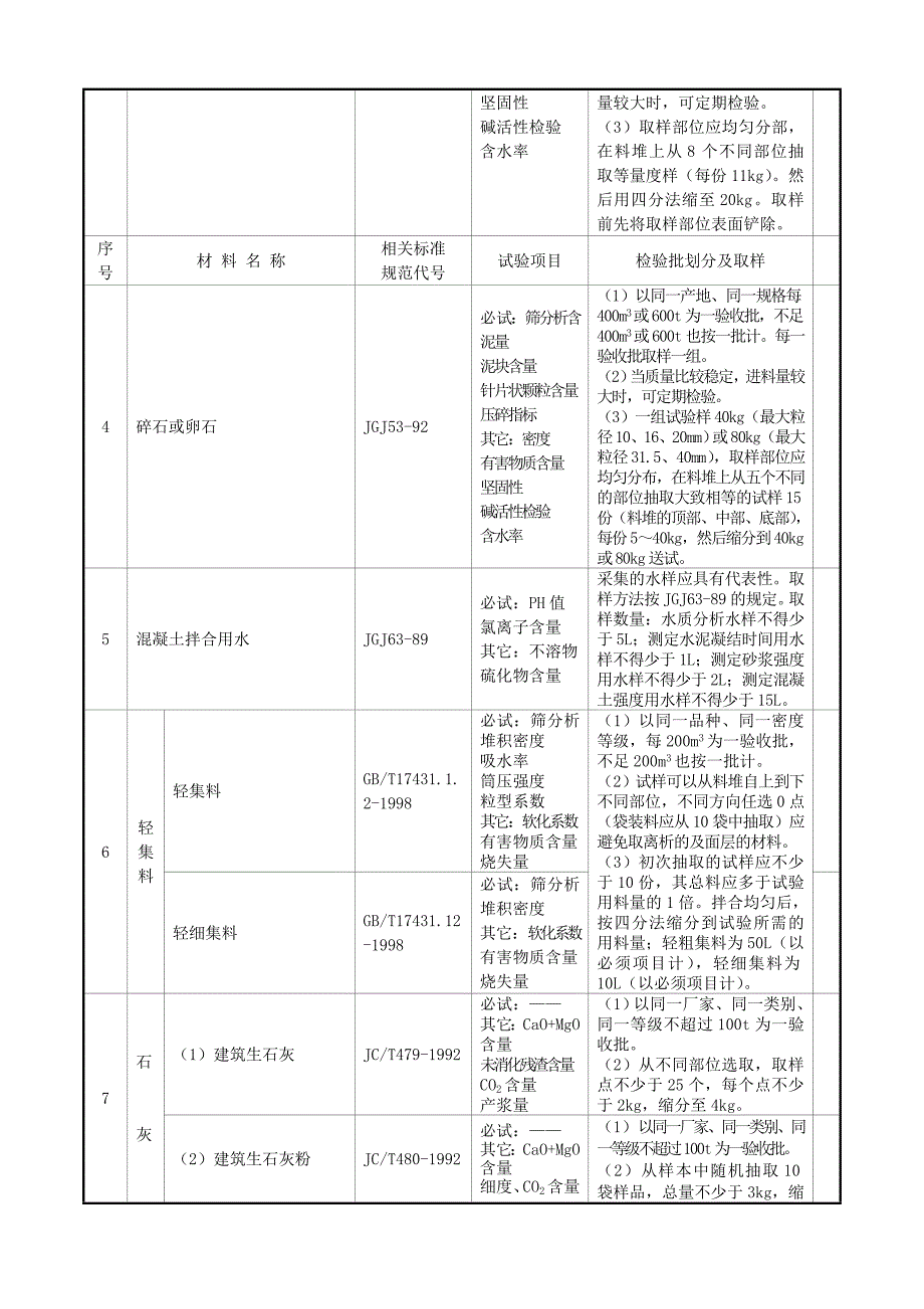 建筑工程原材料、构配件及试件检验的项目、规则及取样规定 2_第3页