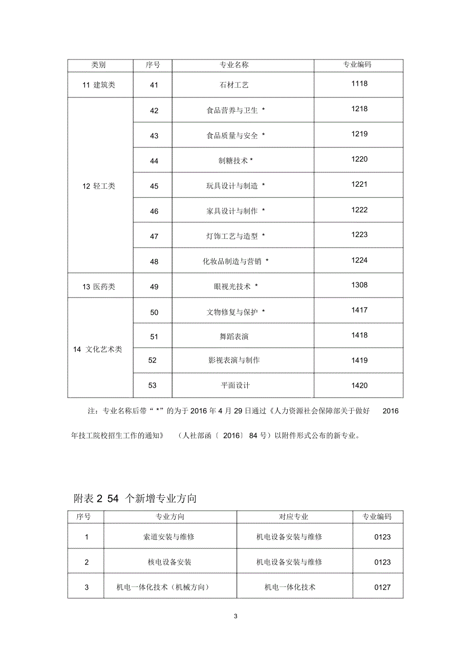 表153个新增专业_第3页