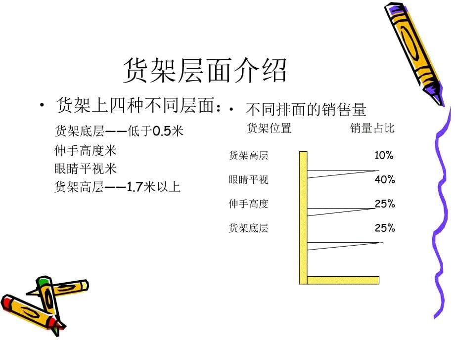 超市商品的陈列与补货_第5页