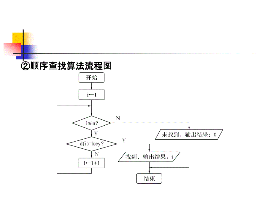 36顺序查找算法及程序实现_第3页