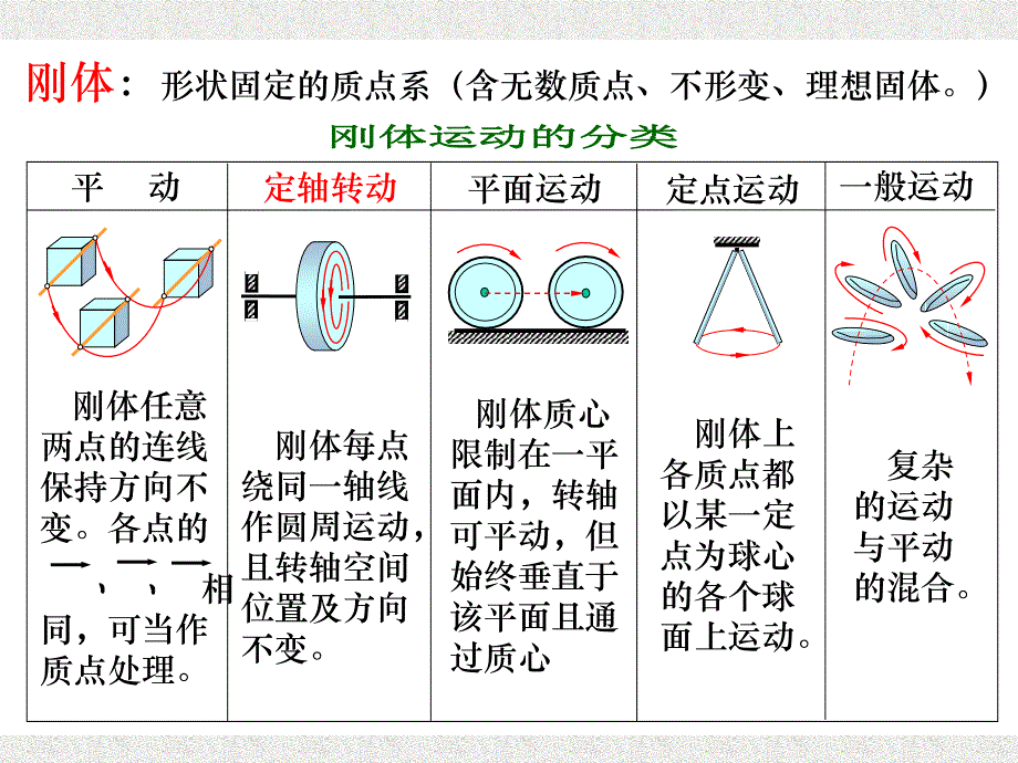 刚体转动及角动量守恒ppt课件_第2页