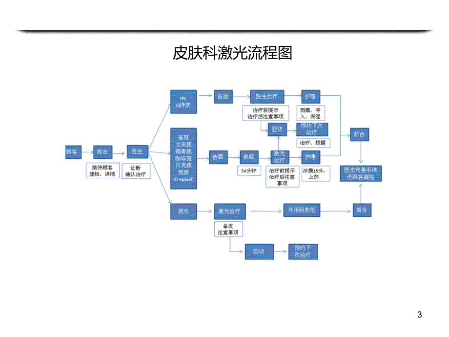 （优质课件）美容整形医院科室流程图_第3页