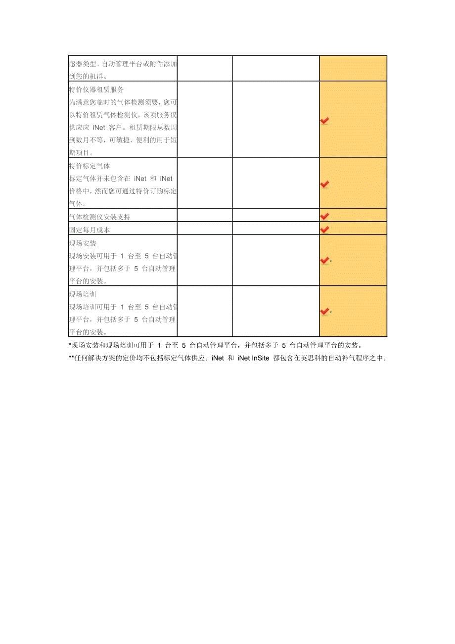 最安全的气体检测管理方案-易展客户备案通知_第5页