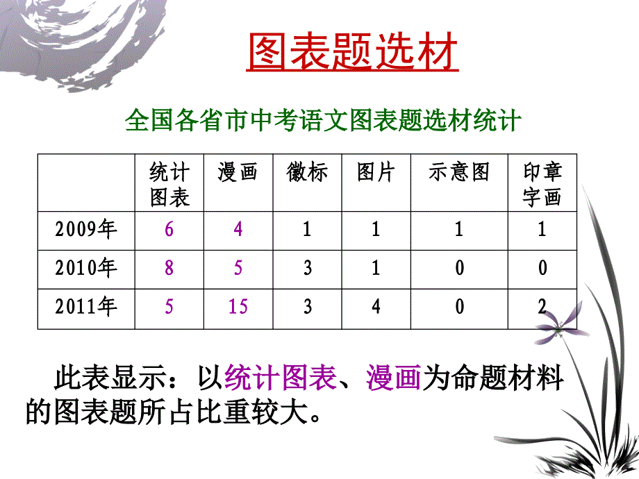 讲课中考语文专题复习图表题_第4页