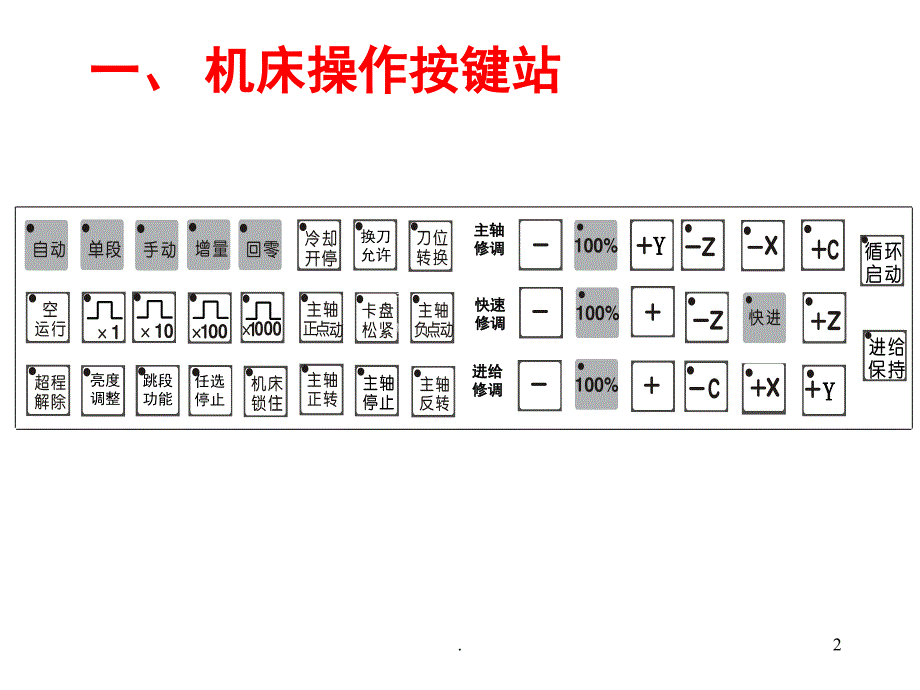 数控铣床操作面板简介课堂PPT_第2页