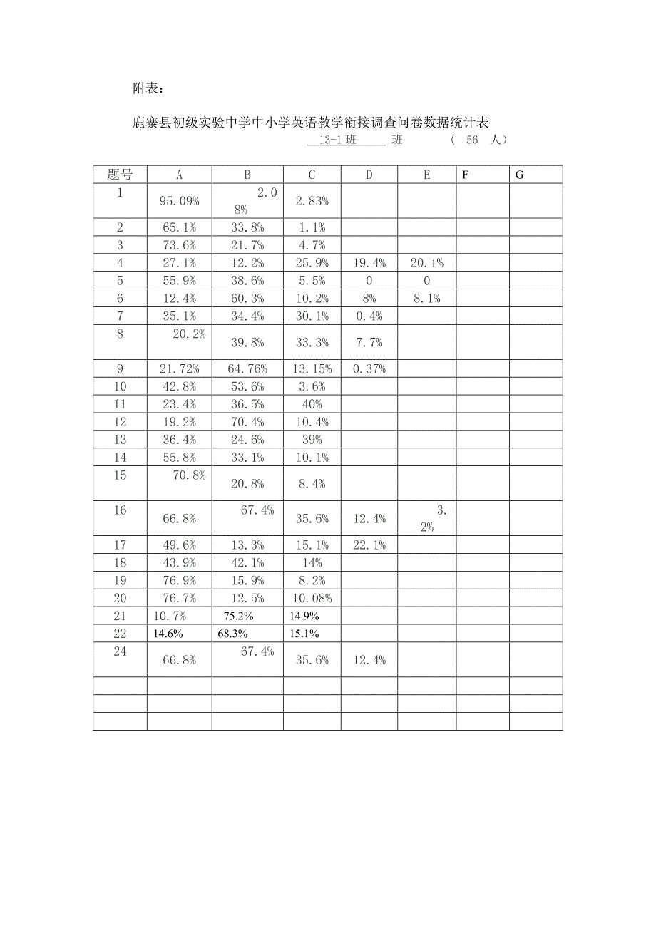 七年级学生英语入学前学习情况调查问卷分析_第3页