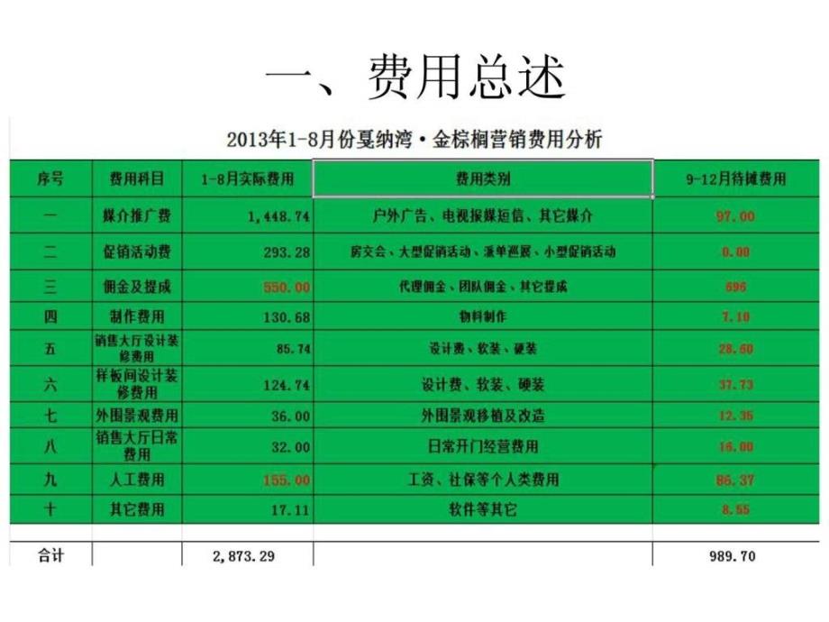 金棕榈项目营销费效分析图文.ppt_第2页