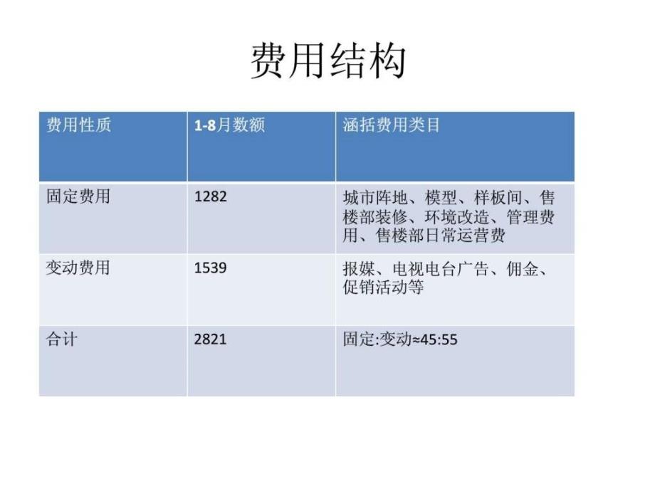 金棕榈项目营销费效分析图文.ppt_第4页