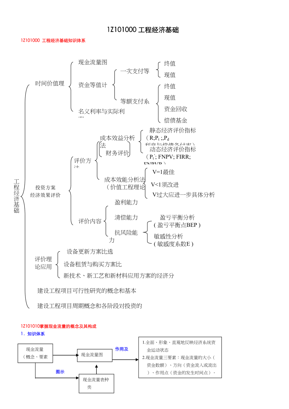 一建工程经济重点总结篇(最全最强大总结)(DOC 73页)_第1页