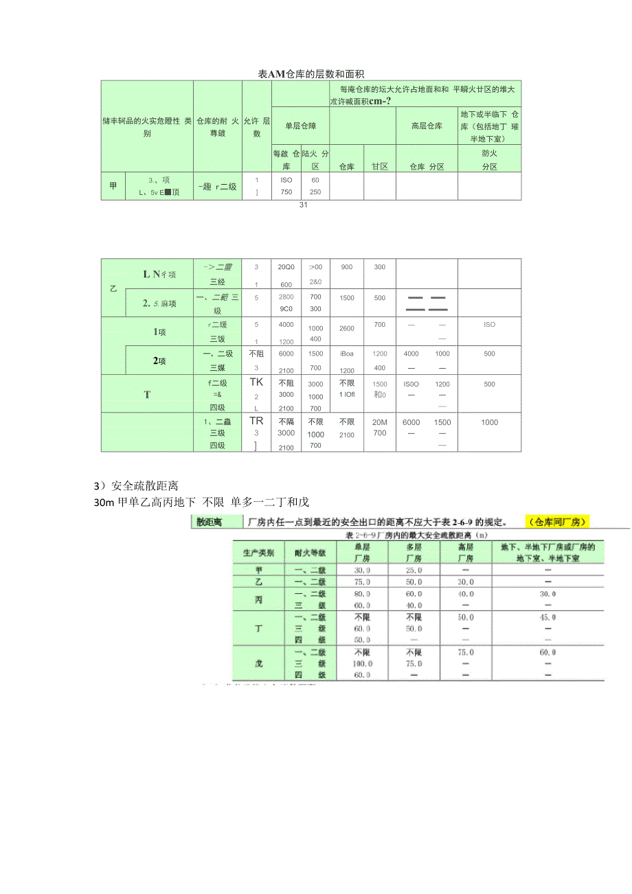 厂房仓库的防火间距防火分区和安全疏散距离整理_第2页