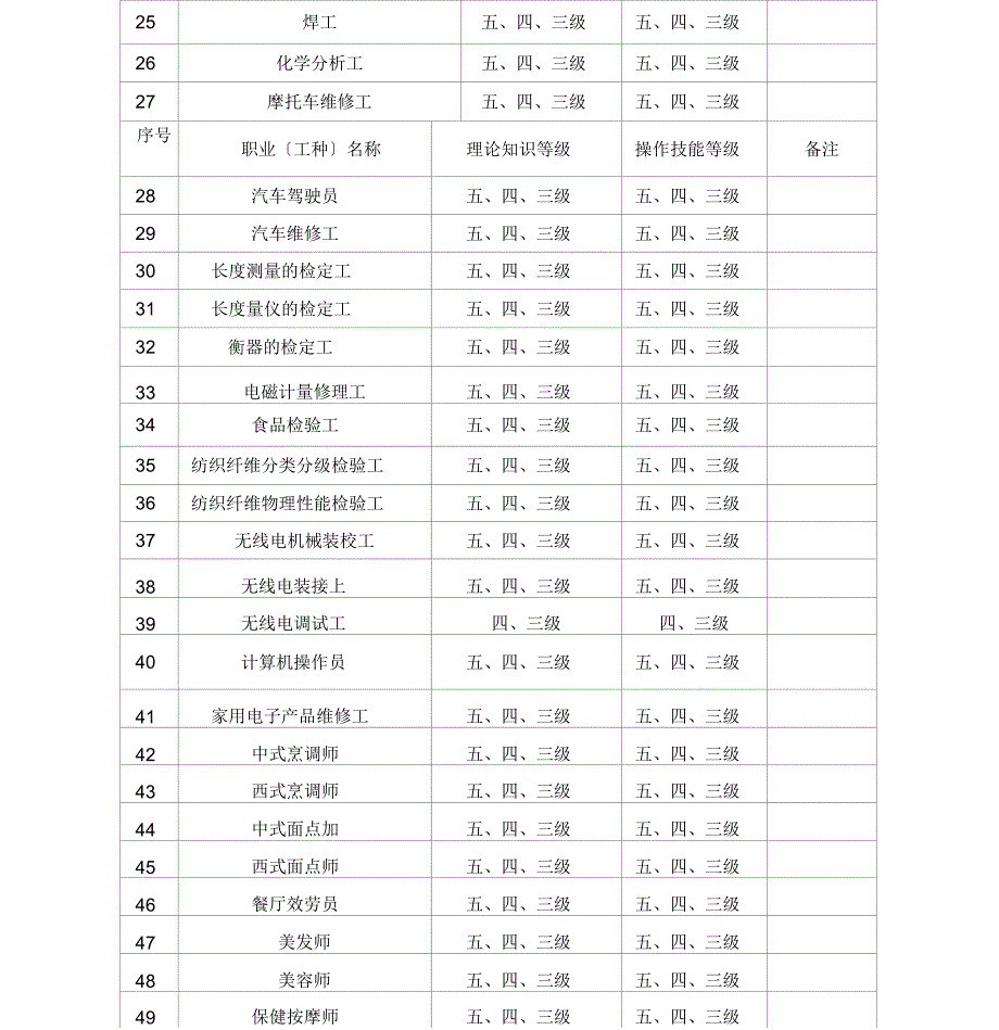 职业技能考核鉴定职业等级范围_第3页