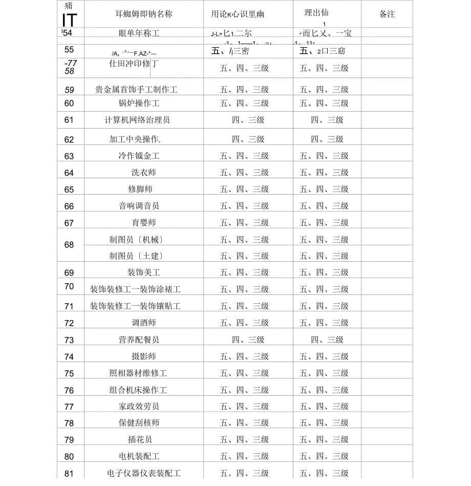 职业技能考核鉴定职业等级范围_第5页