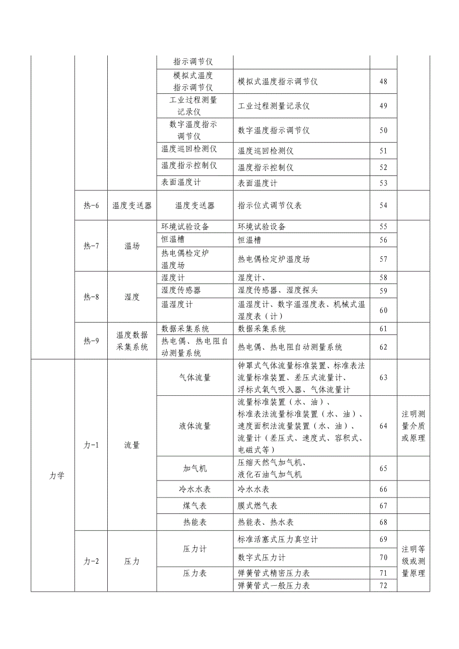 计量专业项目表.doc_第3页