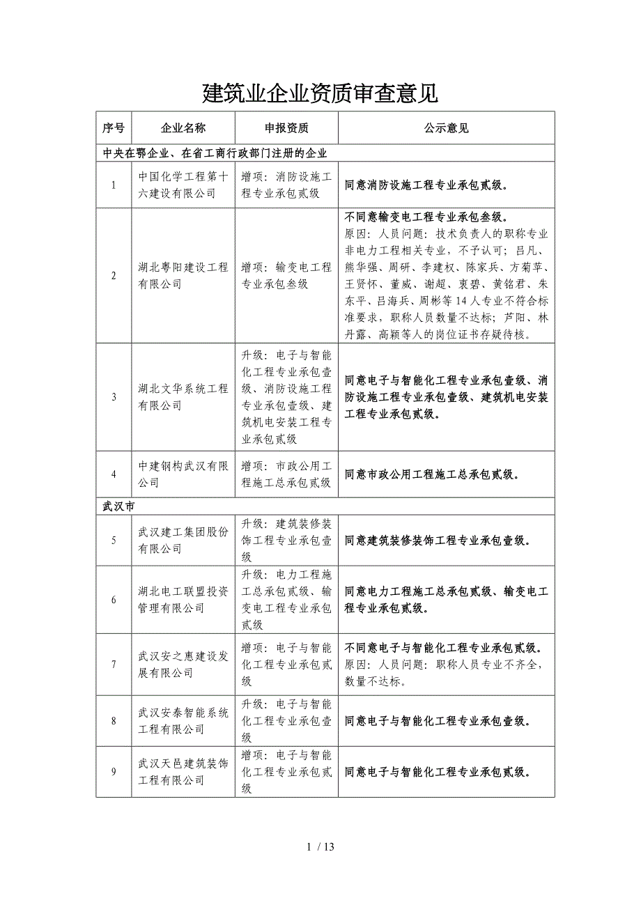 建筑业企业资质审查意见_第1页