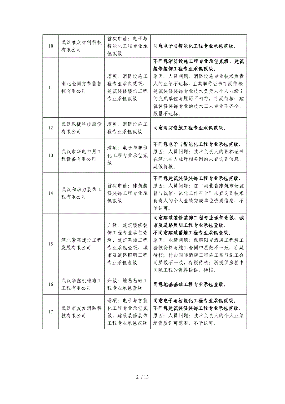 建筑业企业资质审查意见_第2页