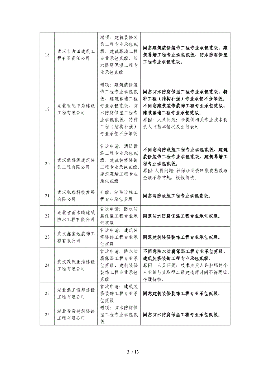 建筑业企业资质审查意见_第3页