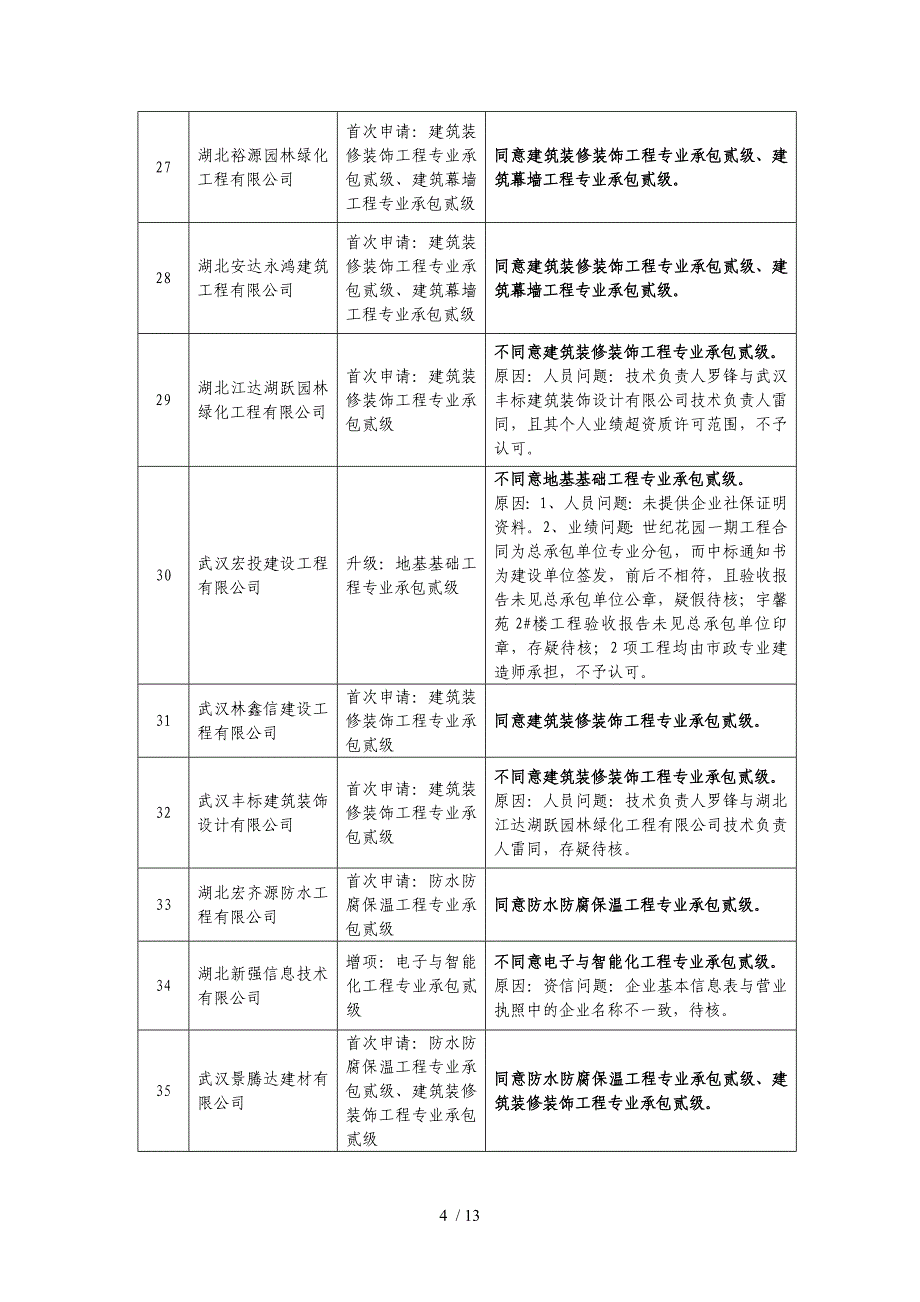 建筑业企业资质审查意见_第4页