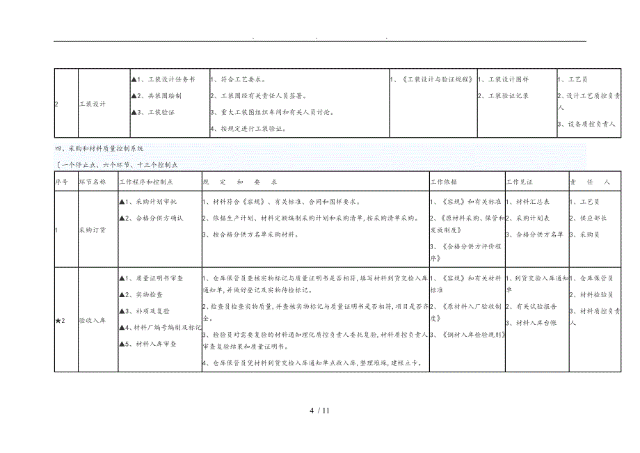 压力容器质量控制系统一览表_第4页