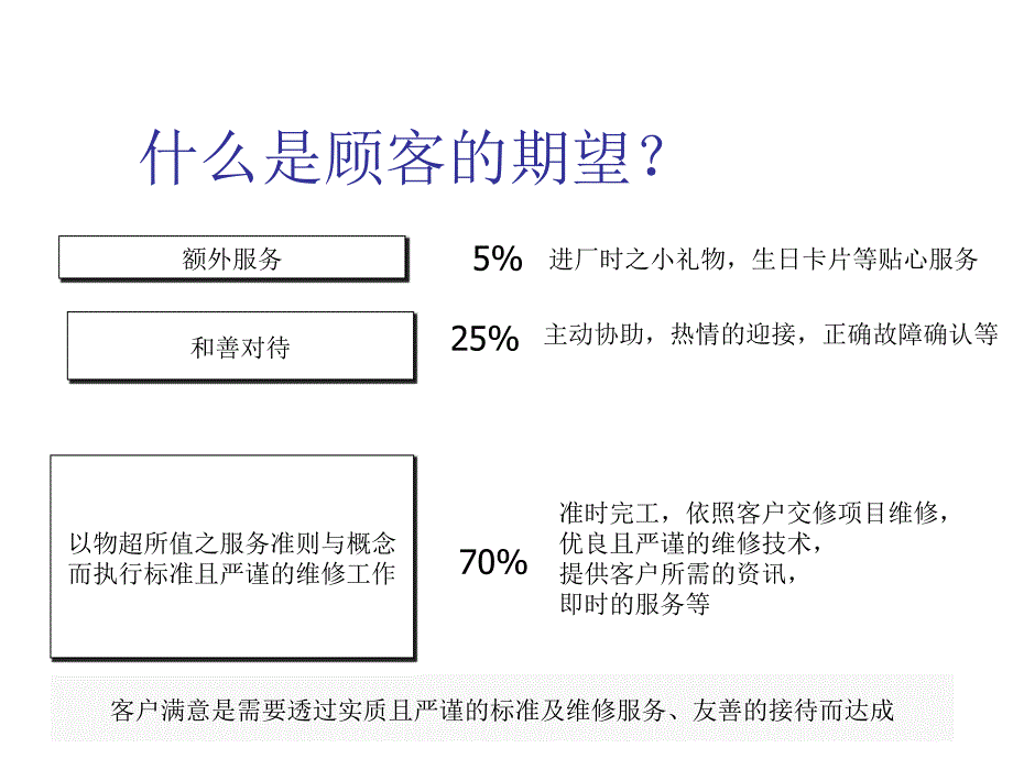 最新售后服务核心流程精品课件_第2页