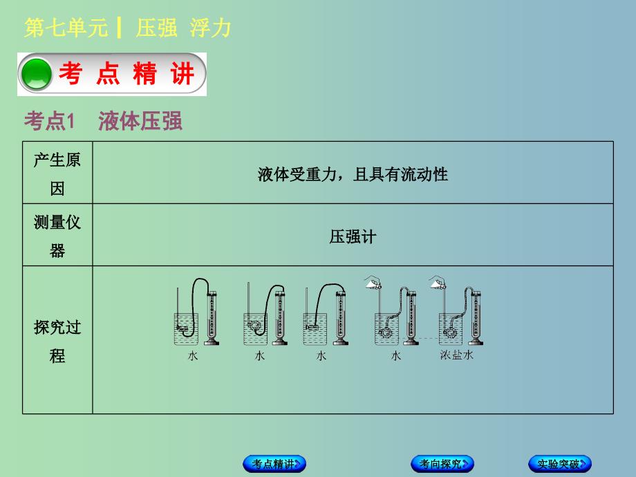 中考物理复习第七单元压强浮力第11课时液体的压强课件.ppt_第2页