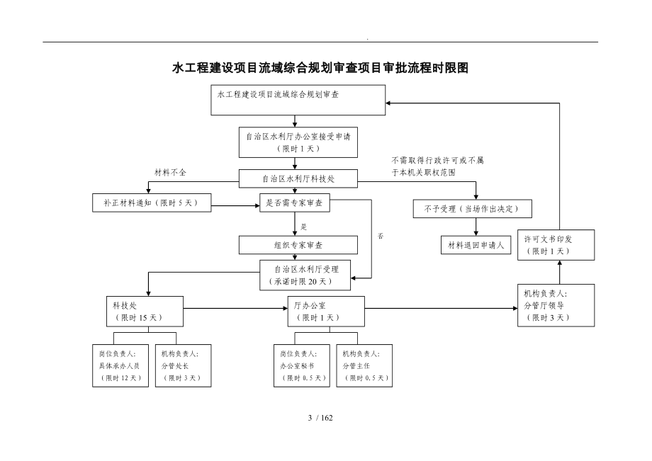 管理制度行政审批事项办事公开的指南_第3页