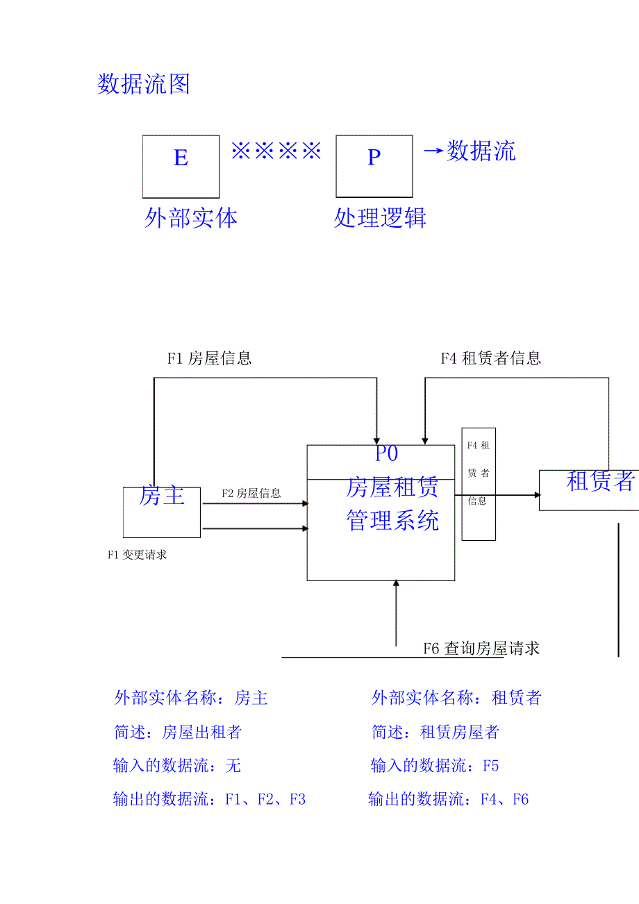 房屋租赁系统流程图29360_第1页