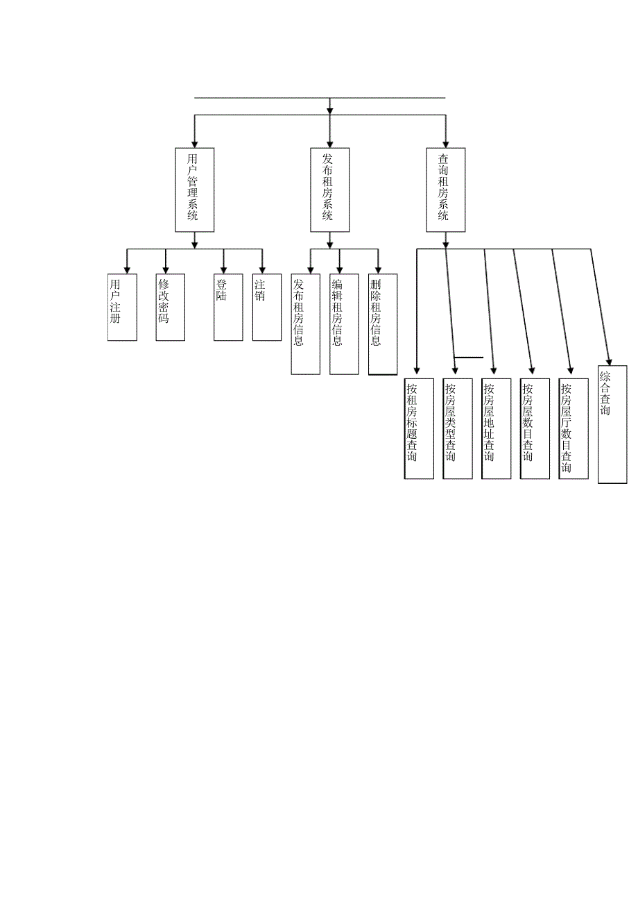 房屋租赁系统流程图29360_第2页