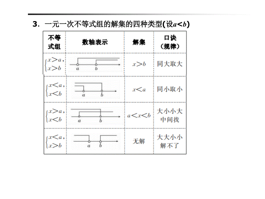 山东省德州市2019年中考数学一轮复习 第二章 方程与不等式 第8讲 不等式（组）及其应用课件_第2页