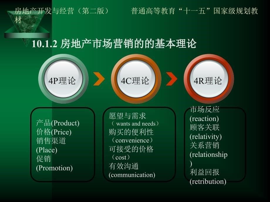 房地产开发与经营（第二版） 10房地产市场营销（PPT 32页）_第5页