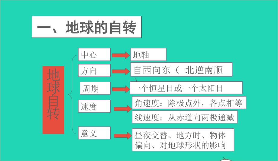 七年级地理上册第一章第二节地球的运动课件新版新人教版042035_第3页