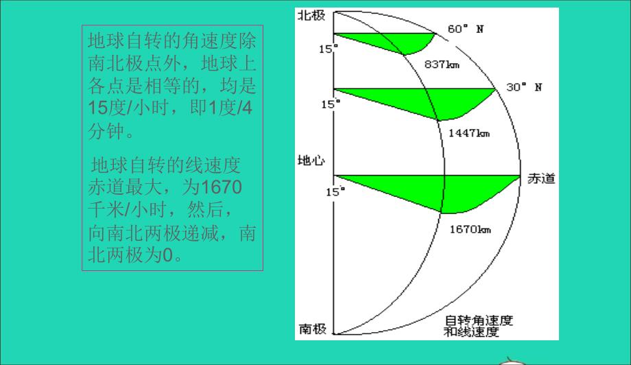 七年级地理上册第一章第二节地球的运动课件新版新人教版042035_第4页