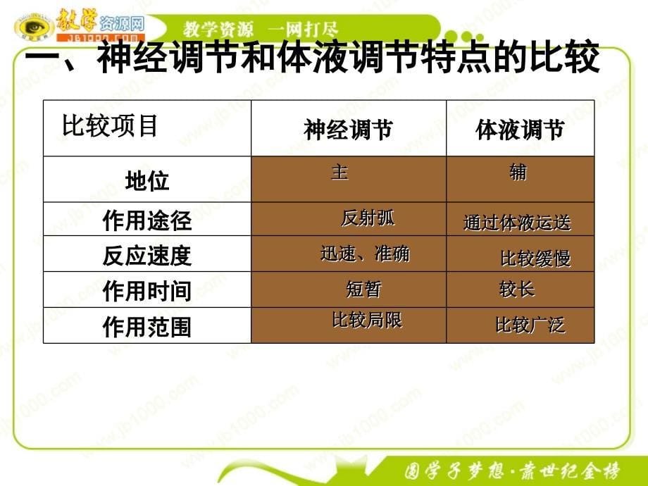 生物23神经调节与体液调节的关系课件新人教版必修32_第5页