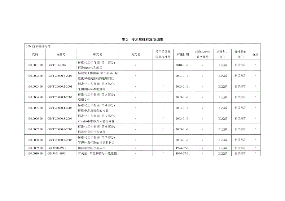 1084 钢管企业标准体系 技术标准体系明细表_第3页